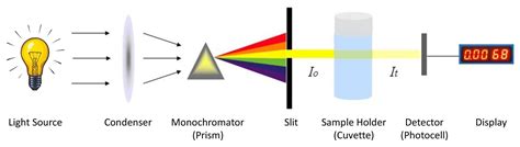 colorimetry diagram|what does a colorimeter do.